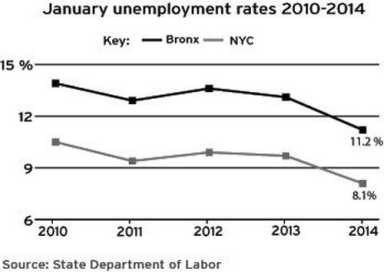 Boro jobless rate hits five-year-low