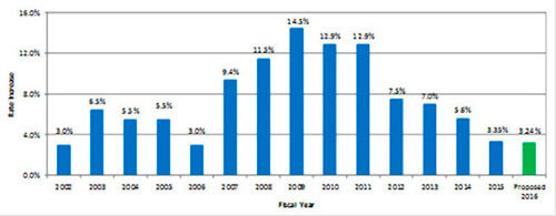 DEP proposes decade’s lowest water rate increase in FY 2016