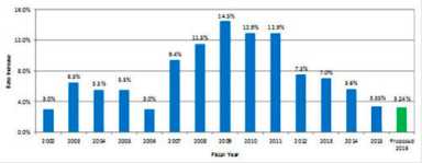 DEP proposes decade’s lowest water rate increase in FY 2016