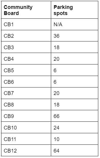 chart lists out the number of parking spots in each district; CB1 N/A; CB2 36; CB3 18; CB4 20; CB5 6; CB6 6; CB7 20; CB8 18; CB9 66; CB10 24; CB11 10; CB12 64