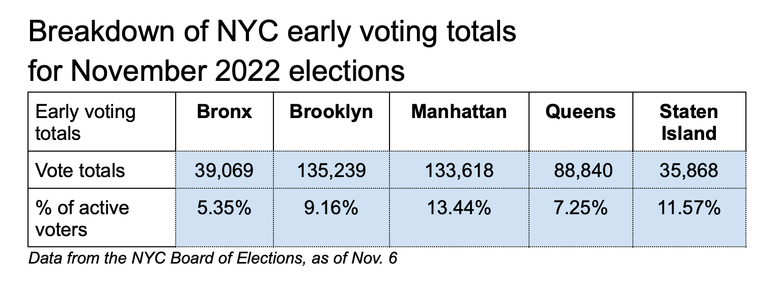 Early voting turnout differed throughout boroughs, with Bronx lagging