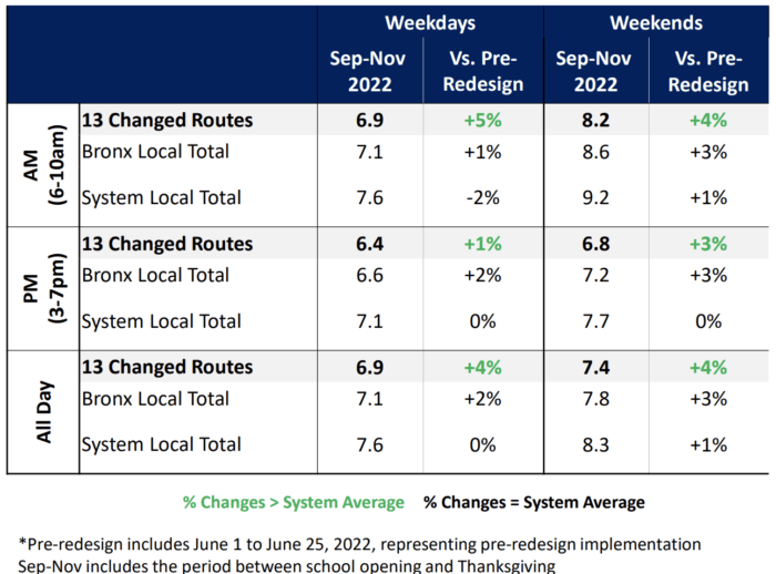 chart showing the increasess in speeds for the changed bus routes in th morning and evening and all day, provided by the MTA