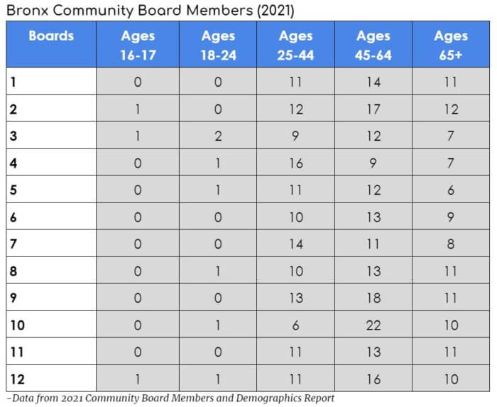 a chart listing how many board members of each age group are in each board. The data comes from the 2021 Community Board members and demographics report.