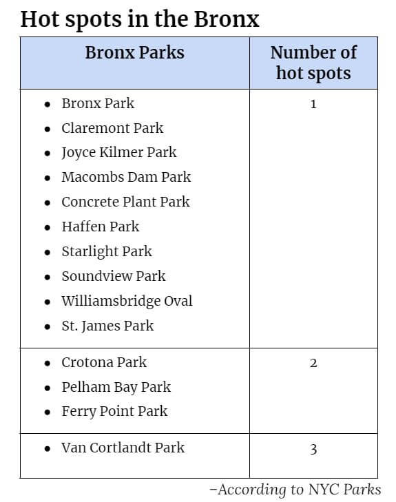 A chart that shows: Bronx Park, Claremont, Joyce Kilmer, Macombs Dam, Concrete Plant, Haffen, Starlight, Soundview, Williambridge Oval and St. James parks each have one hot spot; Crotona, Pelham Bay and Ferry Point parks each have two hot spots and Van Cortlandt Park has three hot spots, according to the Parks spokesperson.