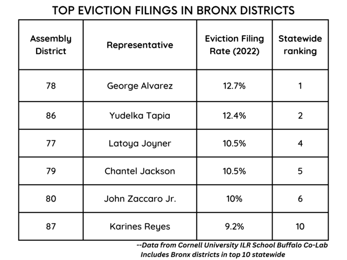 Chart that shows Bronx Assembly districts that are in the top 10 statewide for highest eviction filing rates. The order goes: George Alvarez's District 78 with 12.7%, Yudelka Tapia's District 86 with 12.4%, Latoya Joyner's District 77 with 10.5%, Chantel Jackson's District 79 with 10.5%, John Zaccaro Jr.'s District 80 with 10% and Karines Reyes' District 87 with 9.2%.