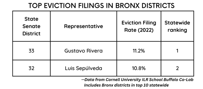 Chart that shows Bronx senatorial districts that ranked in the state's top 10 for highest eviction filings. Gustavo Rivera's District 33 was first with 11.2% and Luis Sepulveda's District 32 ranked second with 10.8%.
