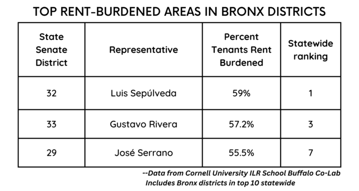Chart that shows the Bronx senatorial districts that ranked in the top 10 in the state for the highest percentage of rent-burdened tenants. Luis Sepulveda's District 32 had 59% of tenants rent-burdened, Gustavo Rivera's District 33 had 57.2% and Jose Serrano's District 29 had 55.5%.