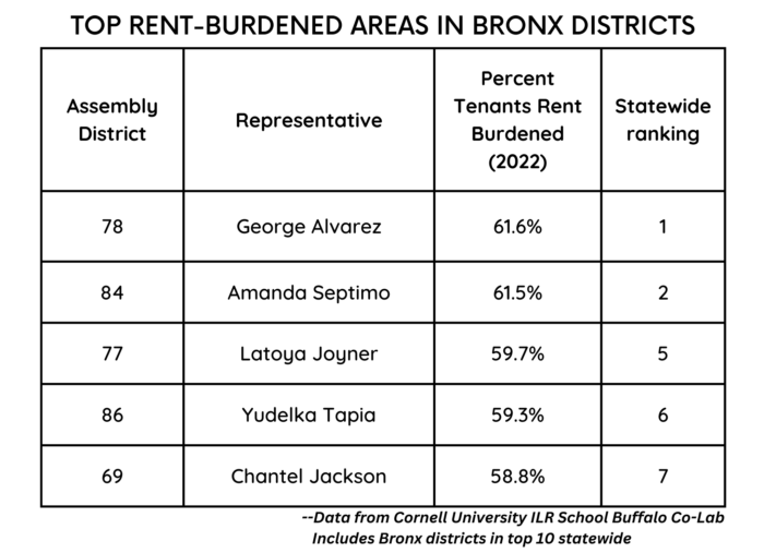 Chart that shows the Bronx Assembly districts that ranked in the top 10 statewide for highest rent-burdened areas. George Alvarez's District 78 has 61.6%, Amanda Septimo's District 84 has 61.5%, Latoya Joyner's District 77 has 59.7%, Yudelka Tapia's District 86 had 59.3% and Chantel Jackson's District 69 has 58.8%.