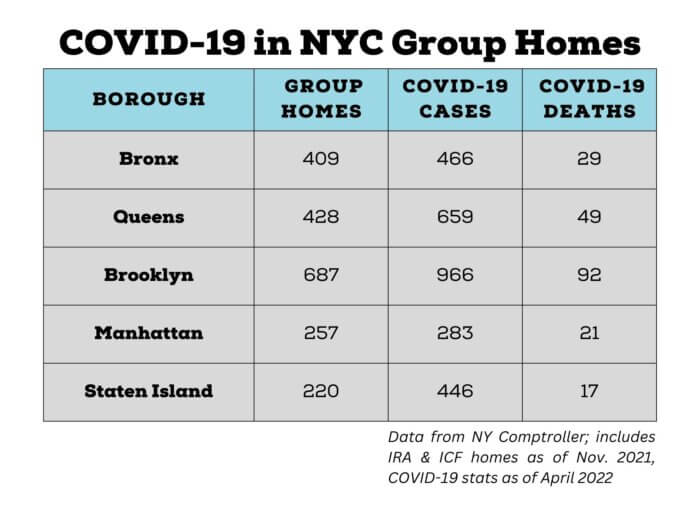 A chart shows the number of IRA and ICF group homes as well as the COVID-19 cases and deaths per borough.
Bronx: 409 homes, 466 cases, 29 deaths
Queens: 428 homes, 659 cases, 49 deaths
Brooklyn: 687 homes, 966 cases, 92 deaths
Manhattan: 257 homes, 283 cases, 21 deaths
Staten Island: 220 homes, 446 cases, 17 deaths
The data is from the NY Comptroller and includes the number of IRA and ICF homes as of Nov. 2021, and COVID-19 stats as of April 2022