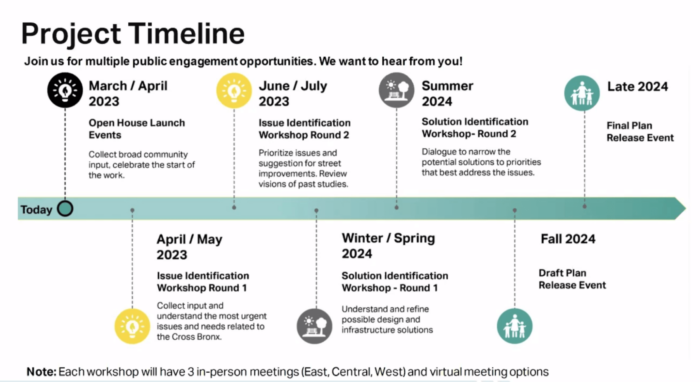 visual explains timeline of the study March/April open houses April/May issue identification workshops round 1 June/July issue identification workshops round 2 Winter/Spring 2024 solution identification workshop round 1 summer 2024 - solution identification workshop round 2 fall 2024 draft plan release event late 2024 final plan release event