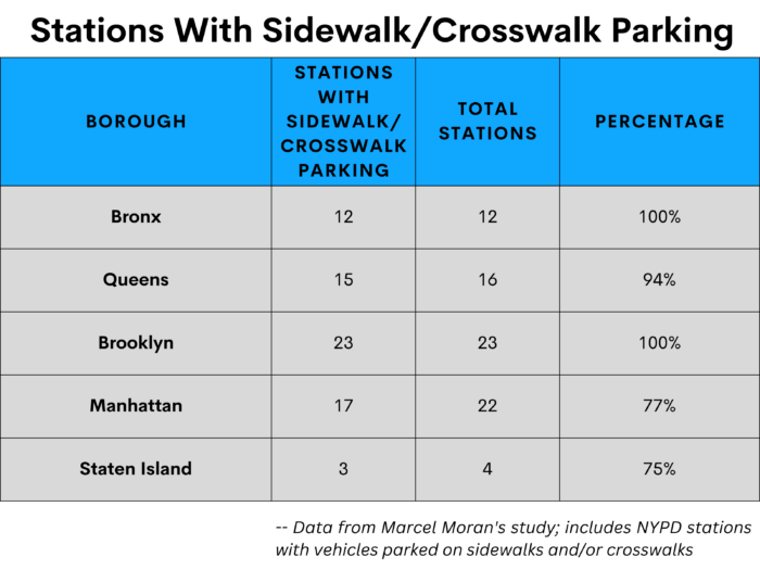 Chart says that in the Bronx, 100% of stations had sidewalk and/or crosswalk parking; that percentage is 94% for Queens, 100% for Brooklyn, 77% for Manhattan and 75% for Staten Island