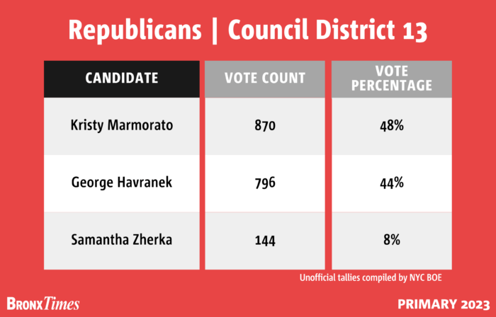 chart shows the vote tallies