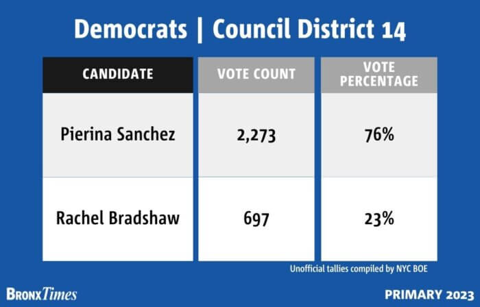NYC Council incumbent Pierina Sanchez wins reelection in the Democratic primary on Tuesday, June 27, 2023.