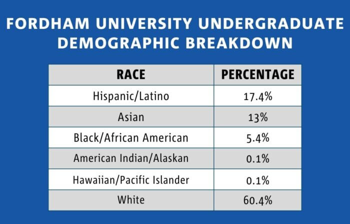While Fordham University's undergraduate population is majority white, 40.6% of students are minorities.