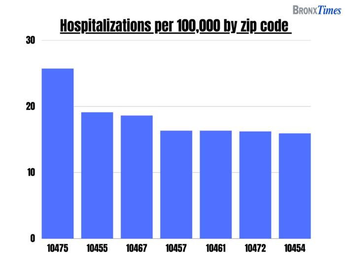 bar graph showing hospitalizations by Bronx zipcode