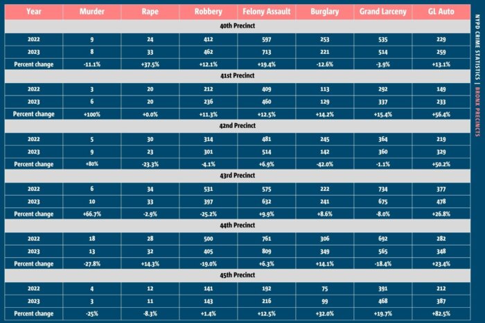 Year-to-date crime statistics from the Bronx's 40th-45th precincts show crime trends from 2022 to 2023.