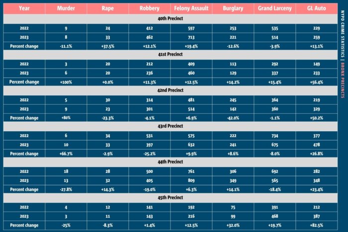 Year-to-date crime statistics from the Bronx's 40th-45th precincts show crime trends from 2022 to 2023.