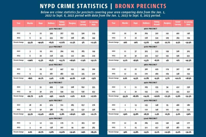 Year-to-date crime statistics show crime trends from 2022 to 2023.