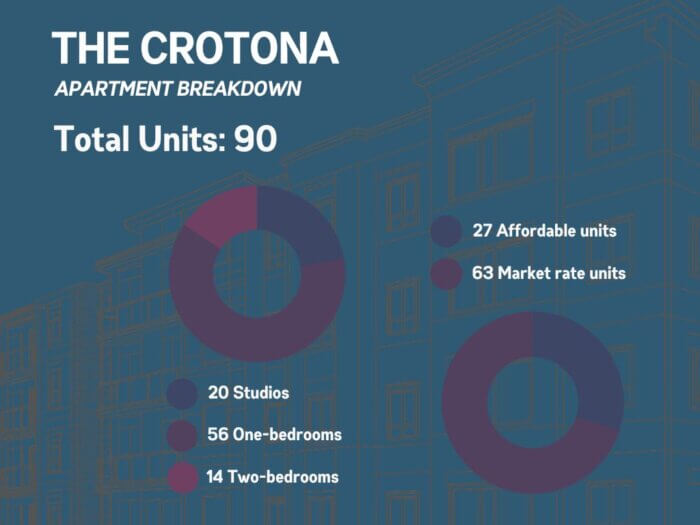 There are 90 total units in the Crotona.