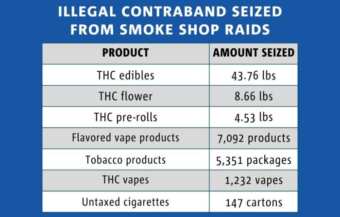 Officials seized multiple illegal products.