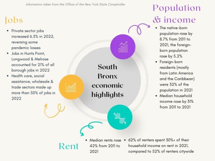 The state comptroller's report released on Tuesday, Nov. 28, 2023 details the South Bronx's economic growth.