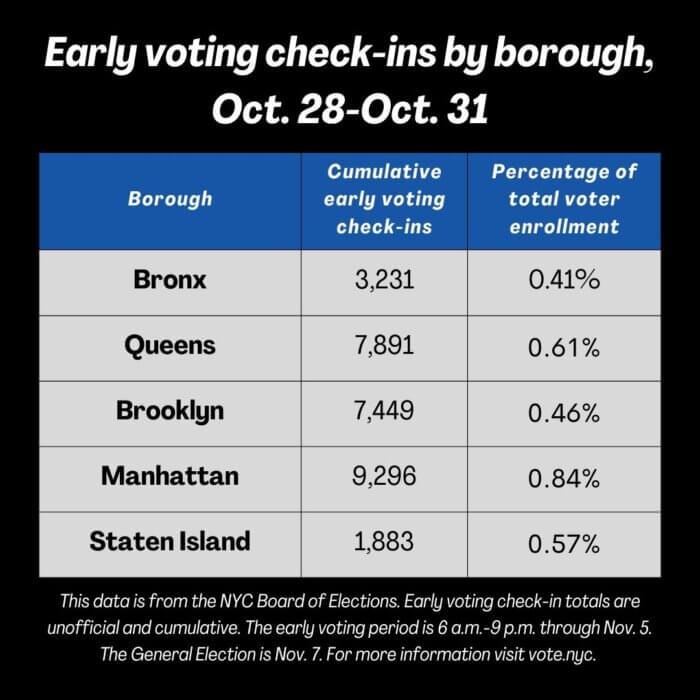 Early voting check-ins through Tuesday, Oct. 31, 2023 show Bronx County with the lowest early voter turnout in the city.