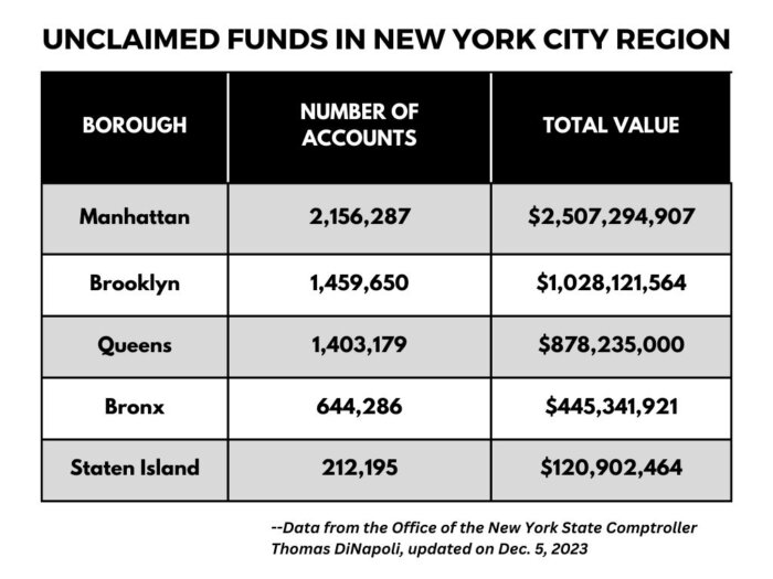 The Bronx ranks fourth in the city for amount of missing money found by the state comptroller.