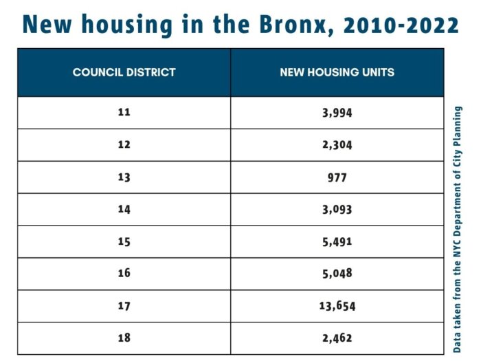 Council District 13 has added the least new housing units from 2010-2022, according to NYC Planning.