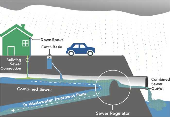The illustration shows what happens when a combined sewage system overflows into the river after rainfall.