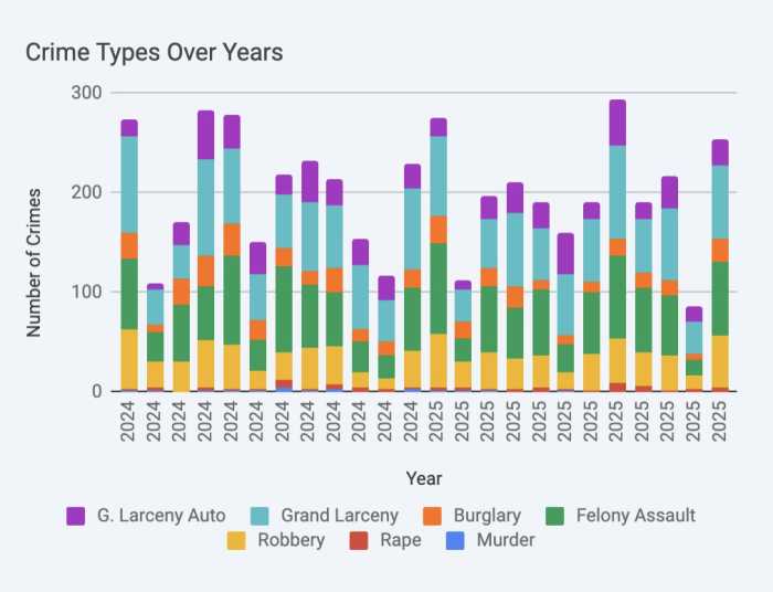 A chart showing NYPD Crime Statistics from Sept. 8 to Oct. 5.